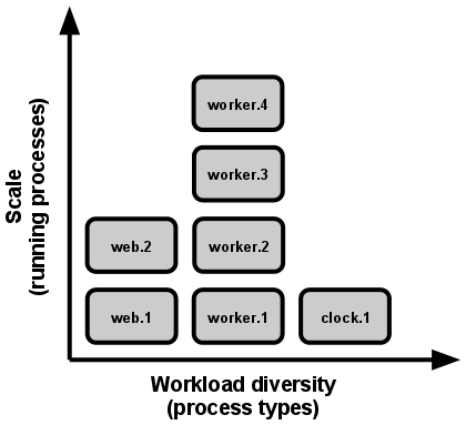 Škálování je vyjádřeno běžícími procesy, různorodost funkcionality pak typy procesů.